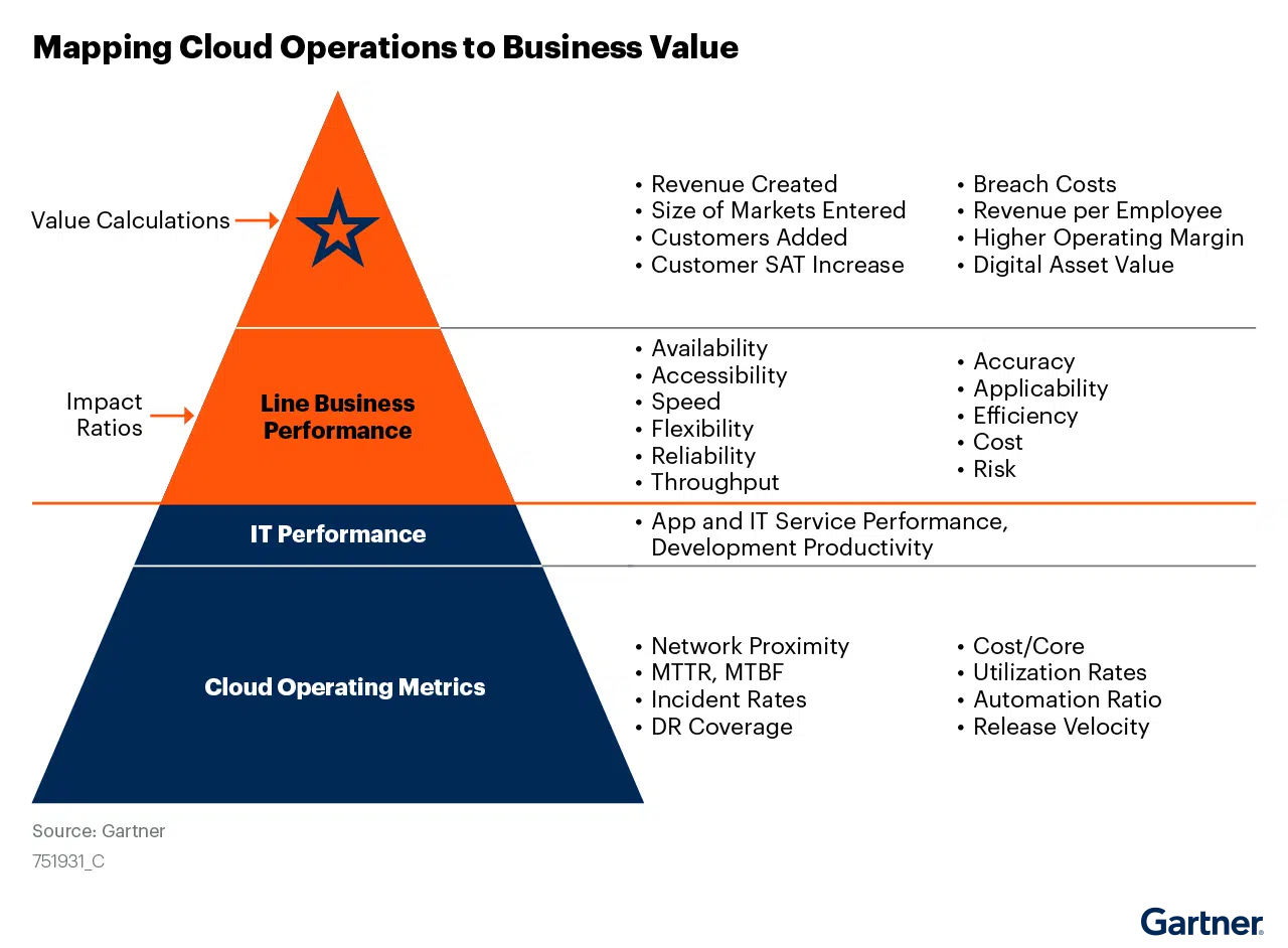 Figure_3_Mapping_Cloud_Operations_to_Business_Value