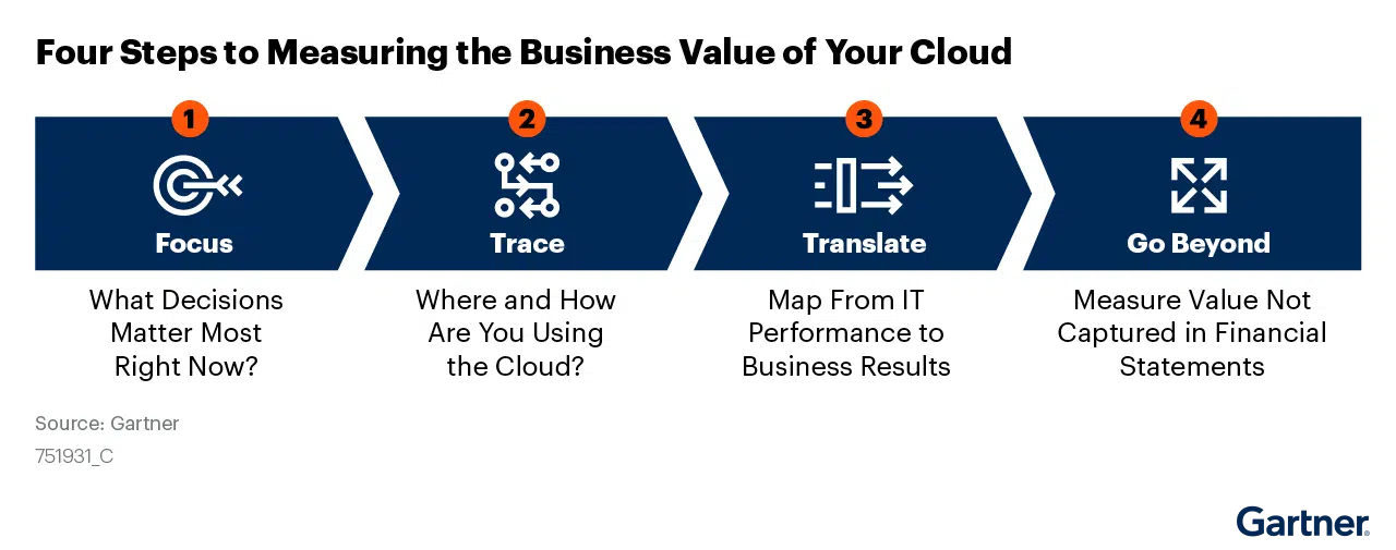 Four-steps-for-the-measurement-of-your-cloud’s-business-valuetarget